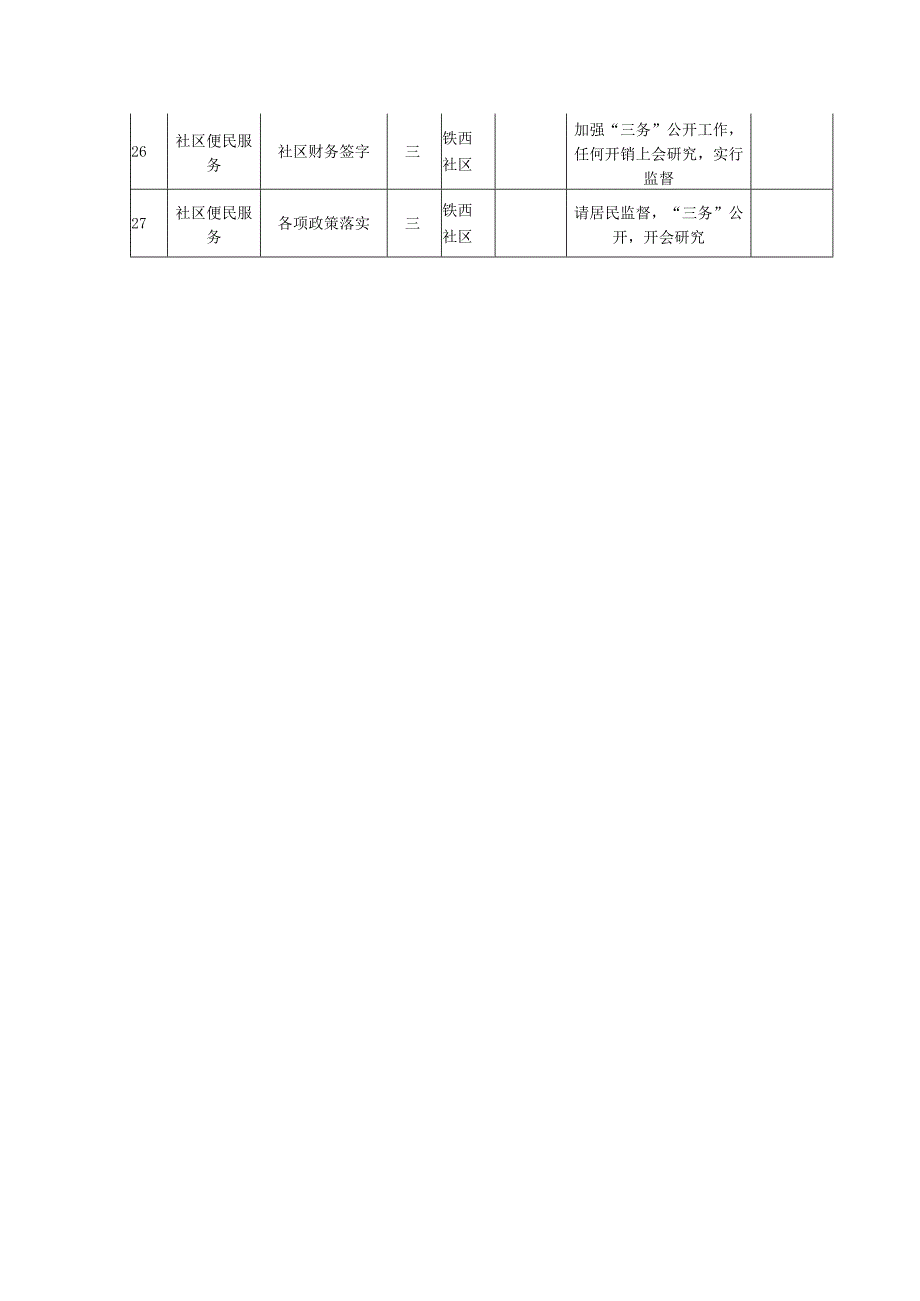 街道办事处廉政风险点风险等级、防控措施台账.docx_第3页