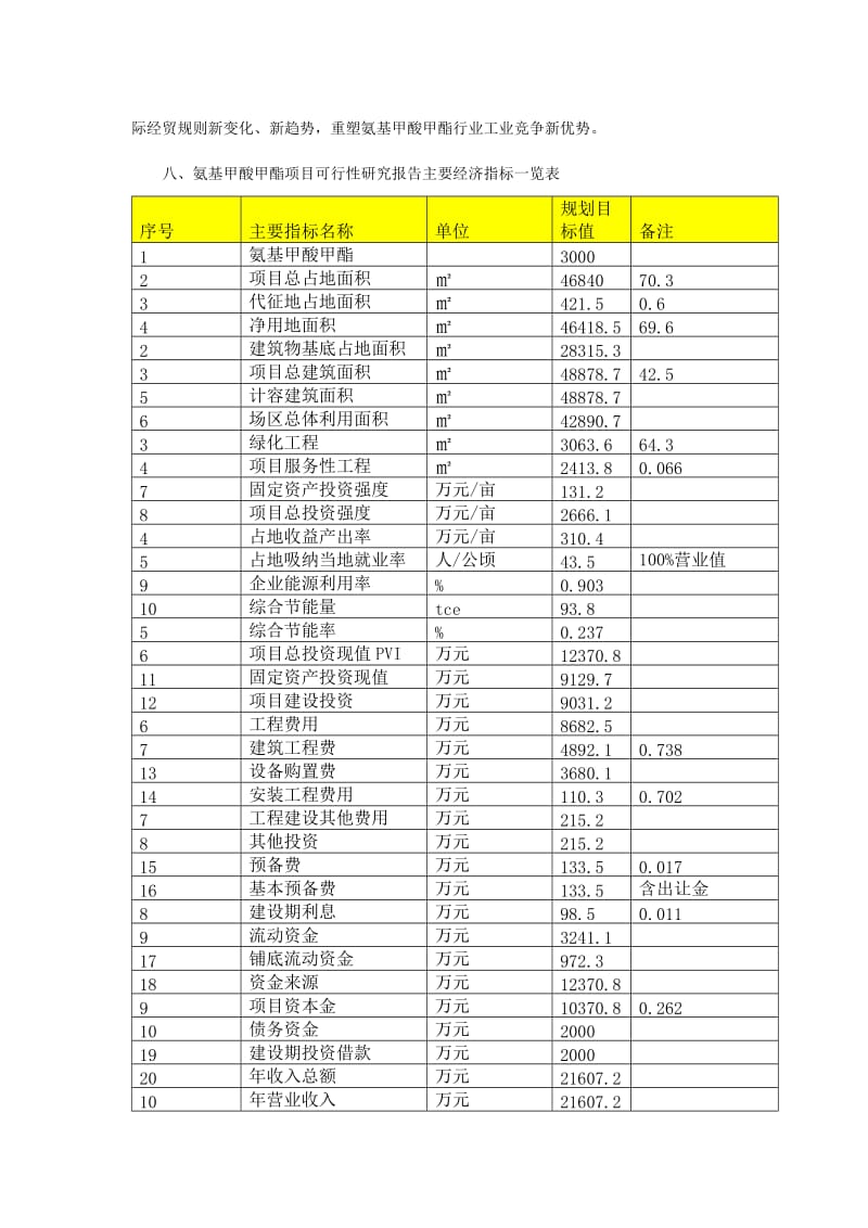 氨基甲酸甲酯项目可义行性研究报告（编号97735.31956）.doc_第2页