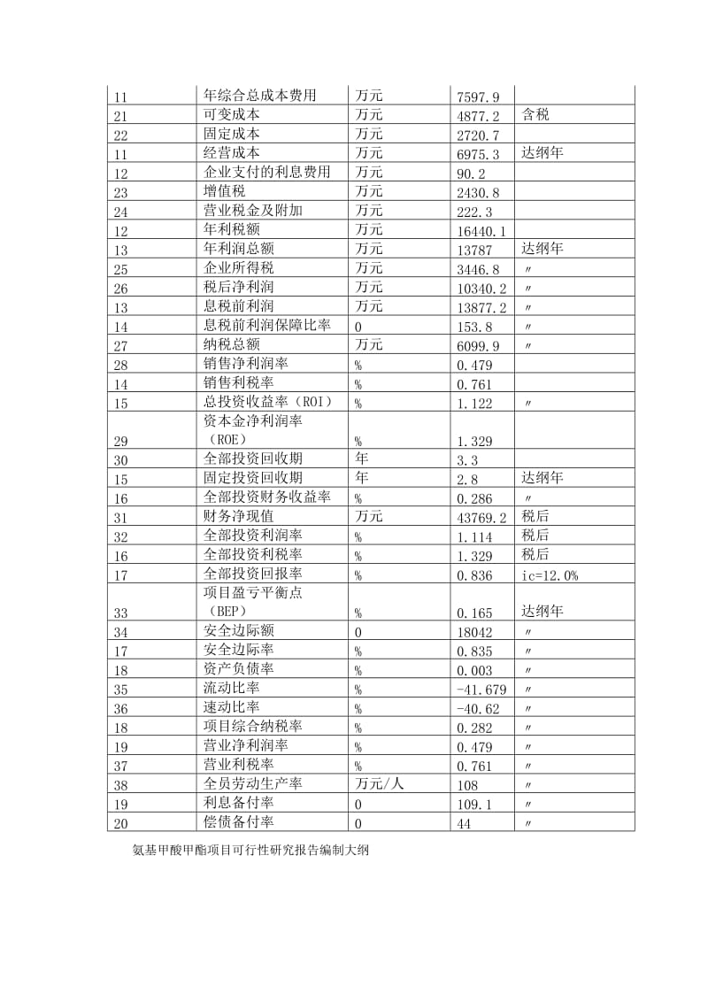 氨基甲酸甲酯项目可义行性研究报告（编号97735.31956）.doc_第3页